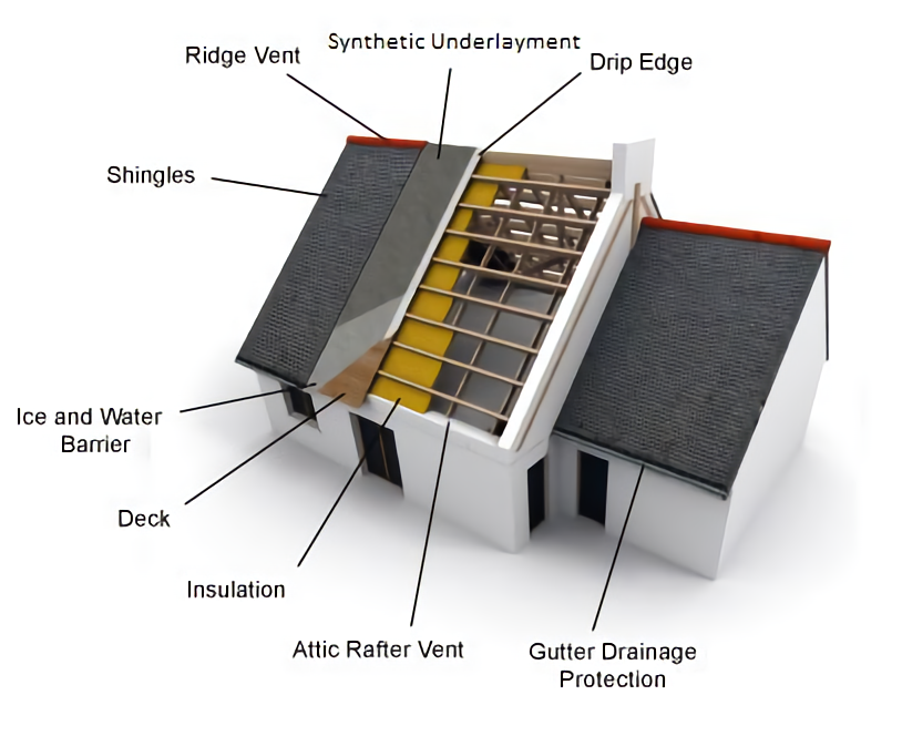 What Goes Under Shingles